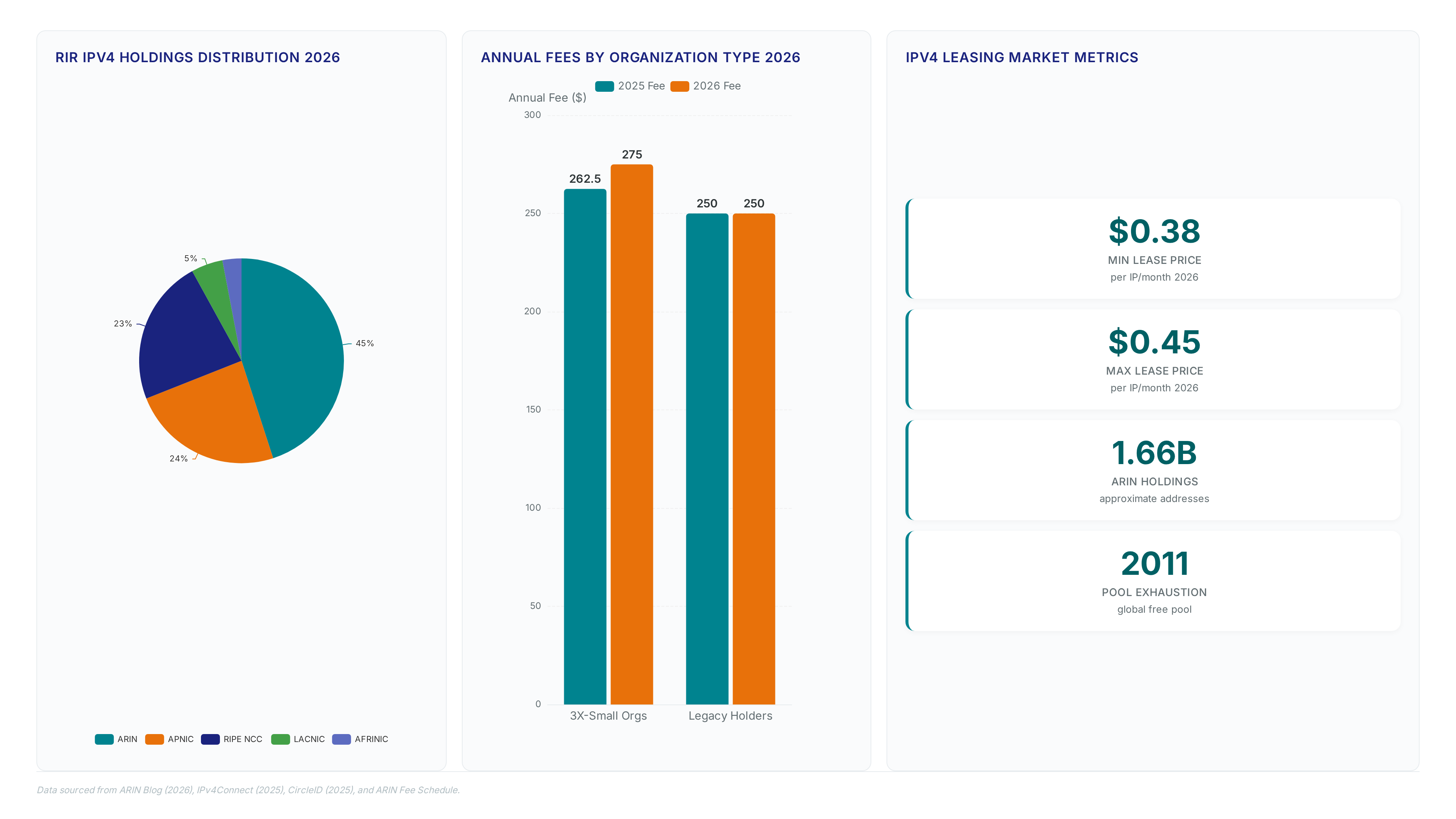 IPv4 Market Reality: Leasing Beats Migration