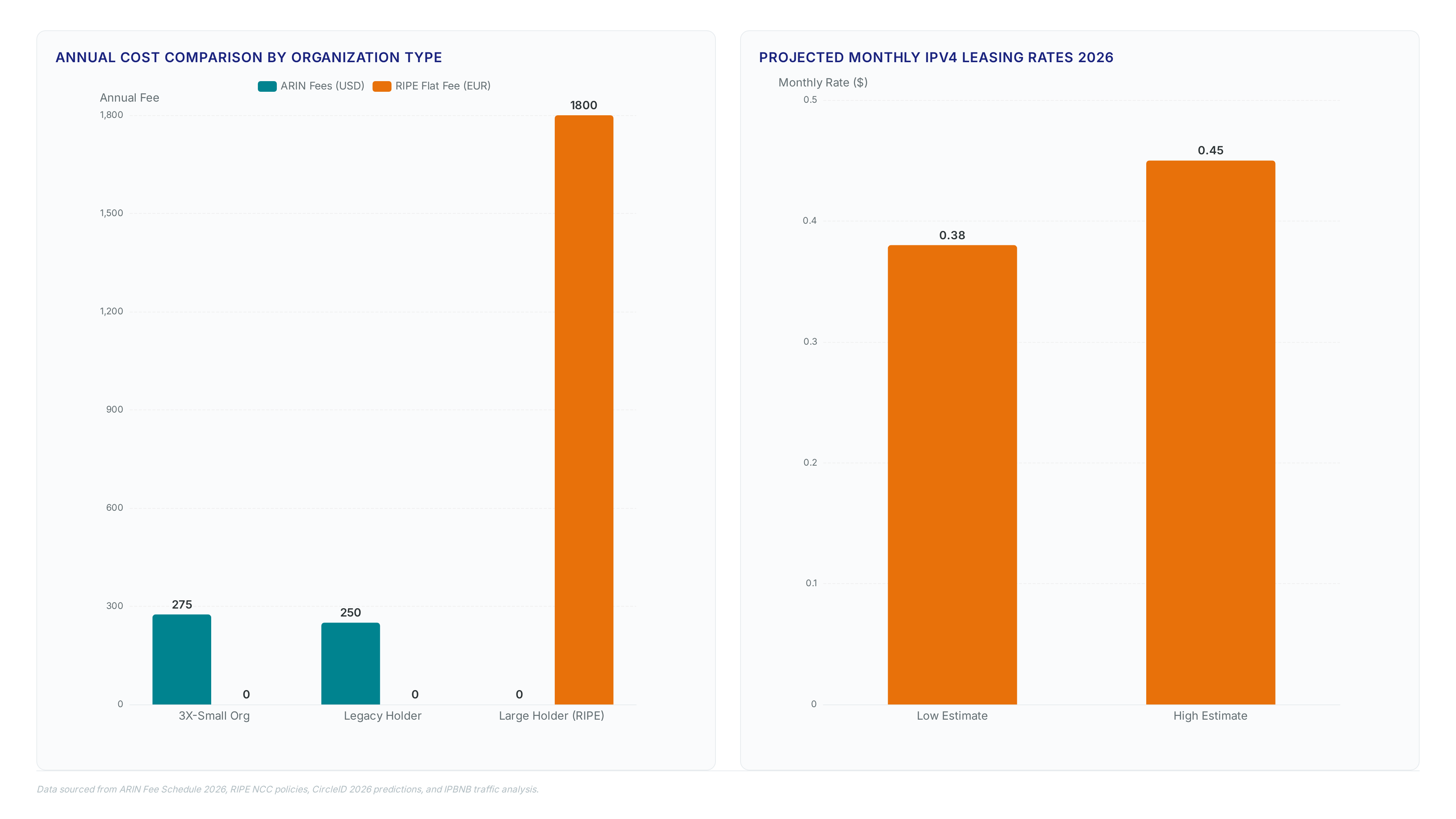 Comparison of 2026 IPv4 leasing rates ($0.38-$0.45/mo) against ARIN and RIPE registry fees, highlighting a $12.50 fee increase for small organizations and a slowdown in traffic growth rates.