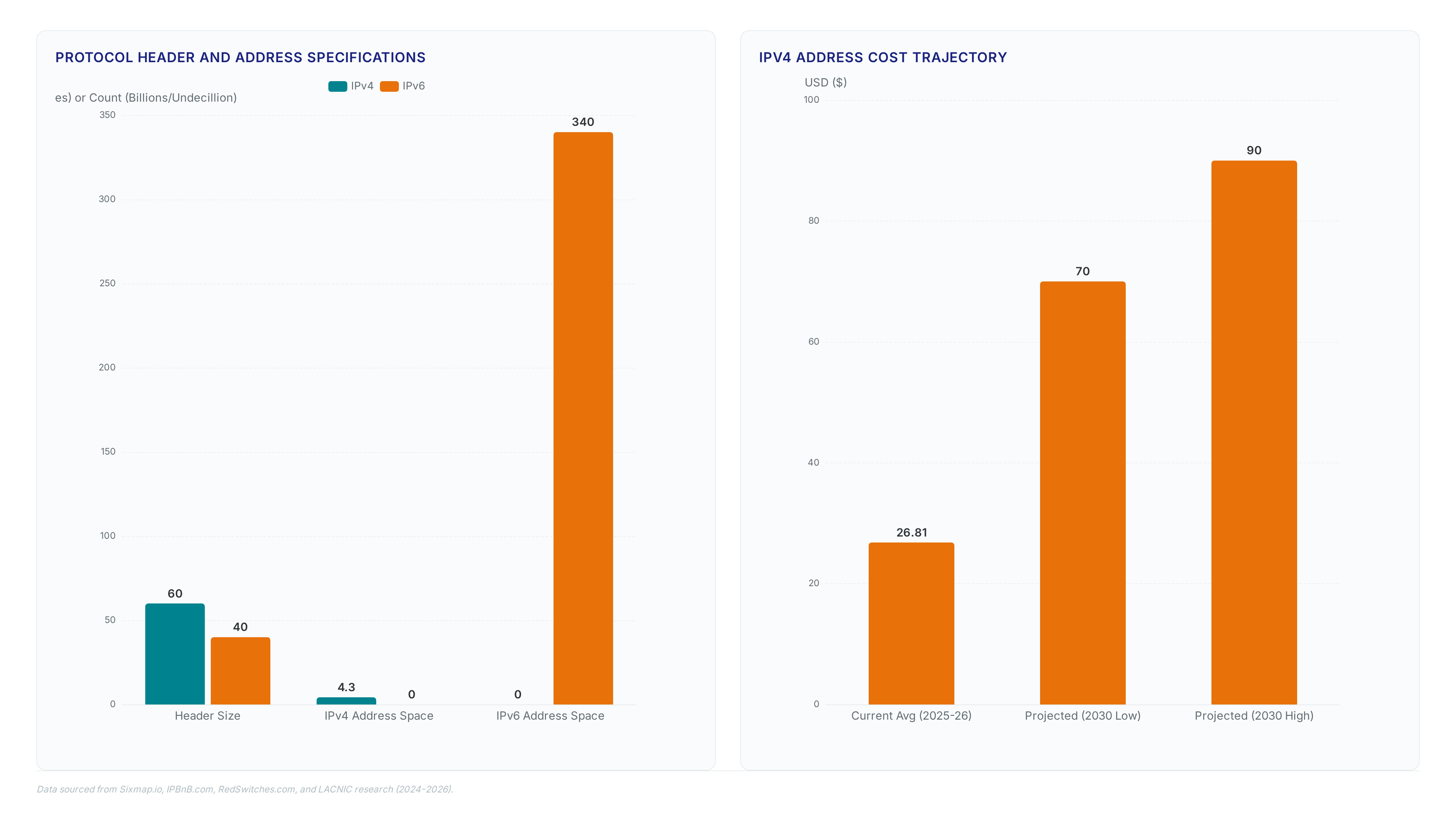 Comparison charts showing IPv6's fixed 40-byte header and massive address space versus IPv4's variable header and 4.3 billion limit, alongside IPv4 cost projections rising from $26.81 to $90 by 2030.