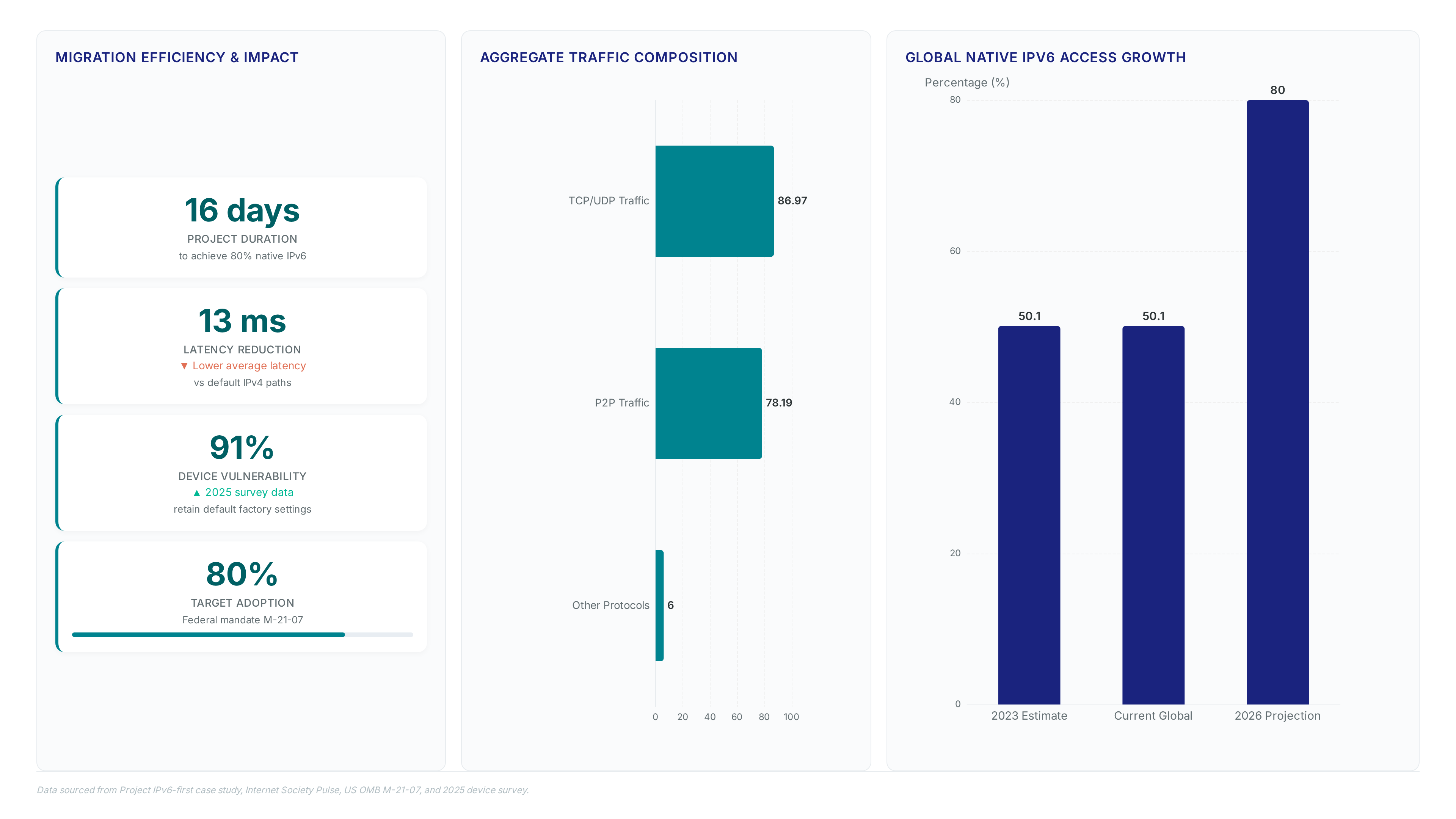 Dashboard showing 16-day migration timeline, 13ms latency reduction, 91% device vulnerability, traffic composition of 86.97% TCP and 78.19% P2P, and global IPv6 access at 50.10%.