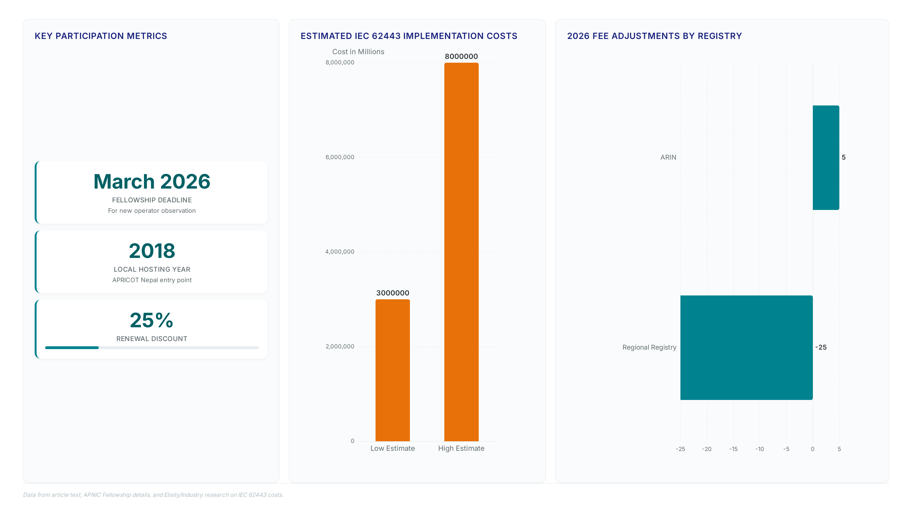 Dashboard showing 2026 fellowship deadlines, 2018 hosting context, 25% renewal discounts, IEC 62443 costs ranging from $3M to $8M, and a comparison of ARIN's 5% fee increase versus a 25% discount.